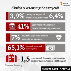 Інфаграфіка паводле Белстату