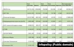 Колькасьць праглядаў беларускіх YouTube-каналаў у траўні 2022 году, InfoPolicy