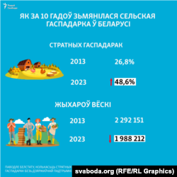 Інфаграфіка аб сельскай гаспадарцы ў Беларусі