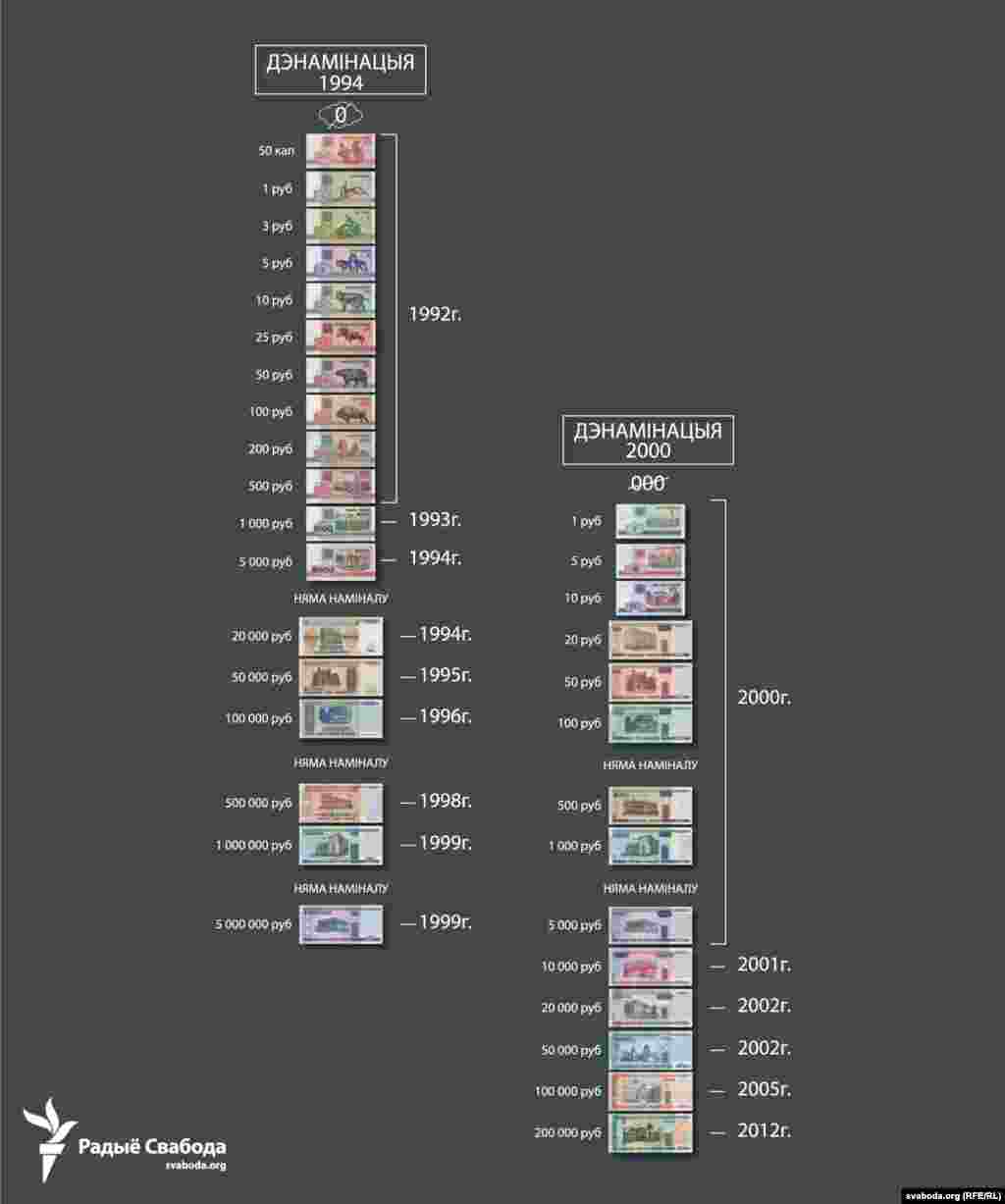 Дэнамінацыі і дэвальвацыі беларускіх рублёў.