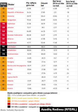 «Dünyada Mətbuat Azadlığı İndeksi»