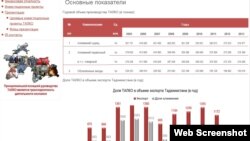 Ҷадвали солбасоли тавлидоти ТАЛКО, аз сомонаи talco.com.tj/