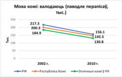 Валоданьне мовай комі паводле перапісаў