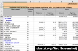 Імпарт антрацыту ва Ўкраіну ў 2018 годзе. Дзяржаўная служба статыстыкі Ўкраіны