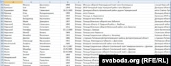 Фрагмэнт зь пераліку беларусаў, рэпрэсаваных ва Украіне