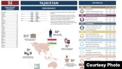 Тоҷикистон дар гузориши марбут ба шукуфоӣ