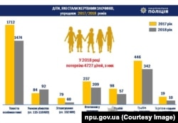 Украінская паліцыя параўнала сытуацыю за два гады.