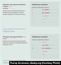 Прагноз якасьці адукацыі ў рэгіянальным параўнаньні