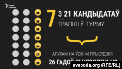 Траціна кандыдатаў на прэзыдэнцтва ў Беларусі траплялі ў турму.