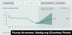 Прагноз стану карупцыі