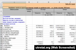 Імпарт каменнага вугалю ва Ўкраіну ў 2018 годзе. Дзяржаўная служба статыстыкі Ўкраіны