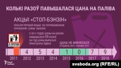 Павышэньне коштаў паліва. Інфаграфіка