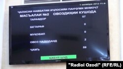 Аксари қонунҳо аз сӯи порлумони Тоҷикистон якдилона қабул мешаванд