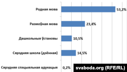 Беларуская як родная і як размоўная паводле перапісу 2009 г. і права на адукацыю па-беларуску