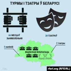 Турмы і тэатры ў Беларусі.