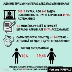 Суды па адміністрацыйных справах пасьля выбараў.