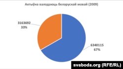 Сумарная колькасьць актыўных носьбітаў беларускае мовы паводле перапісу 2009 году