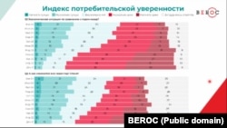 Індэкс спажывецкай упэўненасьці, BEROC