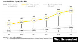 Як расьце экспарт ІТ-паслуг з Беларусі. Крыніца: The IT Industry in Belarus: 2017 and Beyond by EY