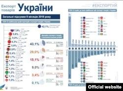 Экспарт тавараў Украіны за 8 месяцаў 2018 году