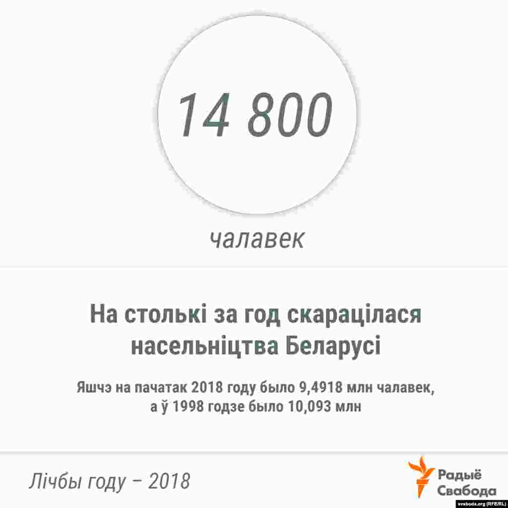 У жніўні 2017 году Аляксандар Лукашэнка загадваў павялічыць насельніцтва Беларусі да 15 млн чалавек