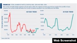 Колькасць ахвяраў узброеных канфліктаў за 65 (зьлева) і 25 (справа) год