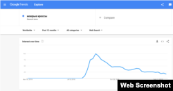 Статыстыка пошукавых запытаў «Мокрые кроссы» цягам году паводле сэрвісу Google Trends