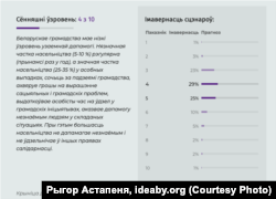 Прагноз узроўню ўзаемадапамогі ў грамадзтве.