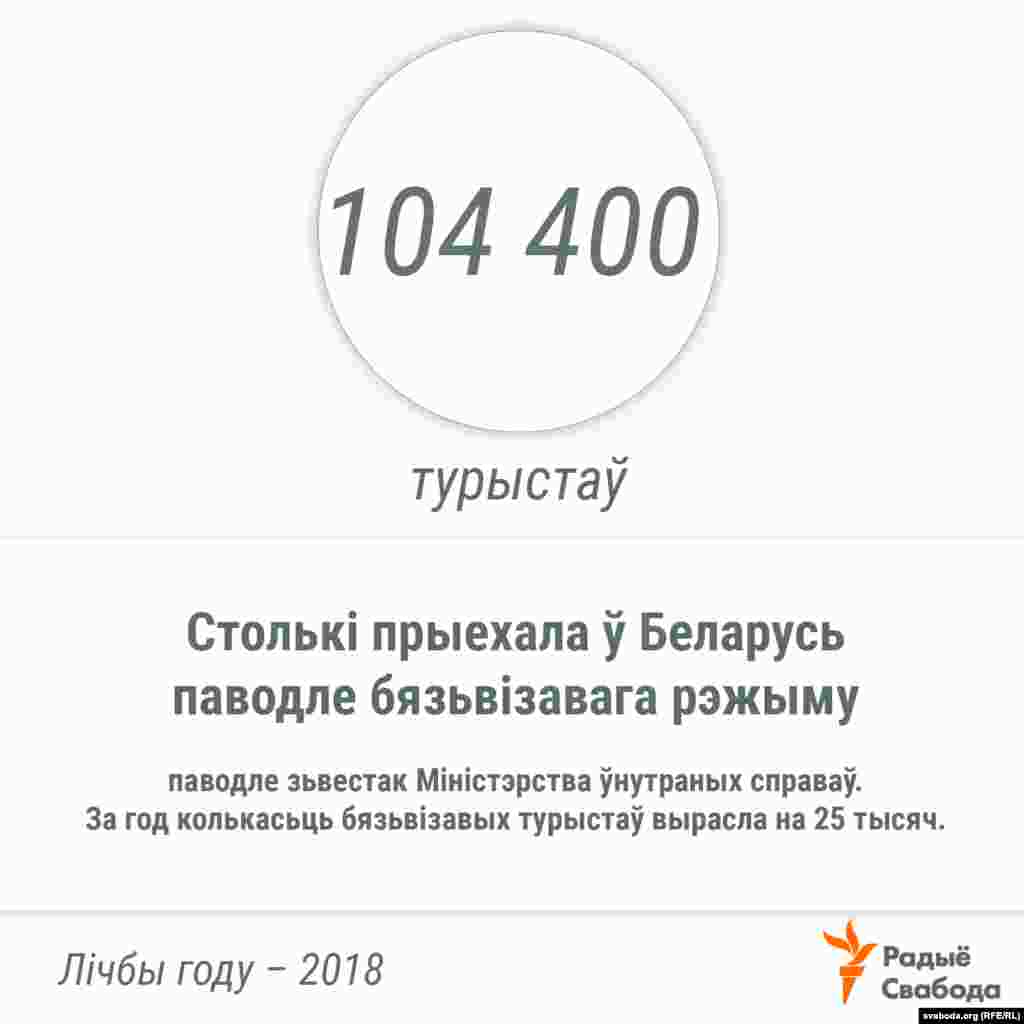 МЗС Беларусі ініцыяваў пашырэньне &laquo;бязьвізу&raquo; для іншаземцаў на наземныя межы (пакуль &laquo;бязьвізавы&raquo; толькі менскі аэрапорт)