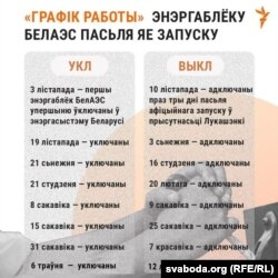 Усе ўключэньні і адключэньні першага энэргаблёку Астравецкай АЭС на жнівень 2021